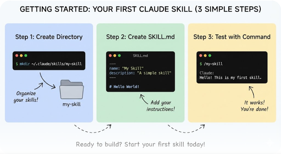Getting Started: Your First Skill