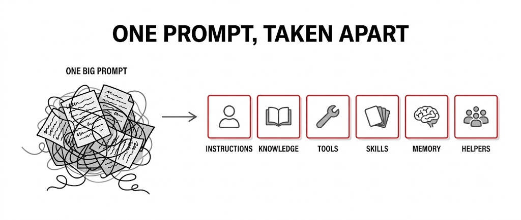 Six components instead of one prompt