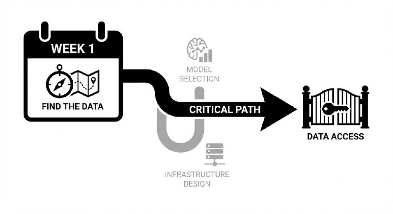 Week 1 calendar showing Find the Data as the critical path to data access, bypassing model selection and infrastructure design