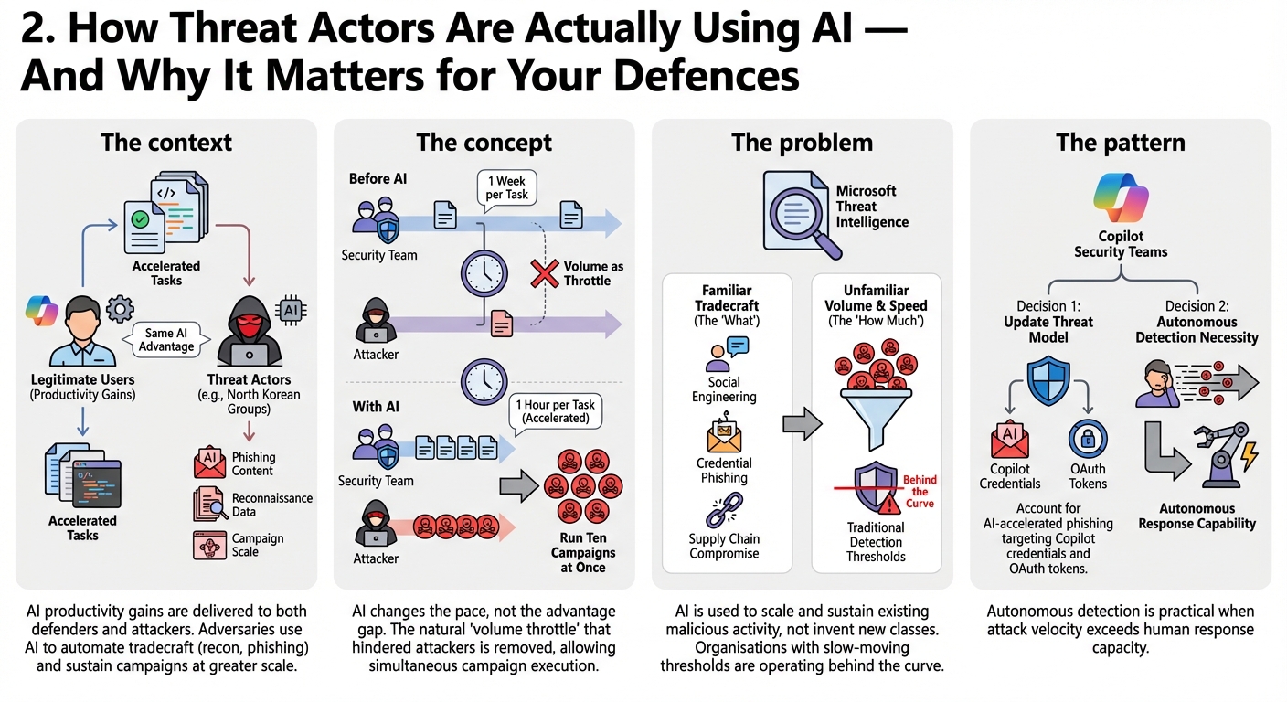 2. How Threat Actors Are Actually Using AI — And Why It Matters for Your Defences