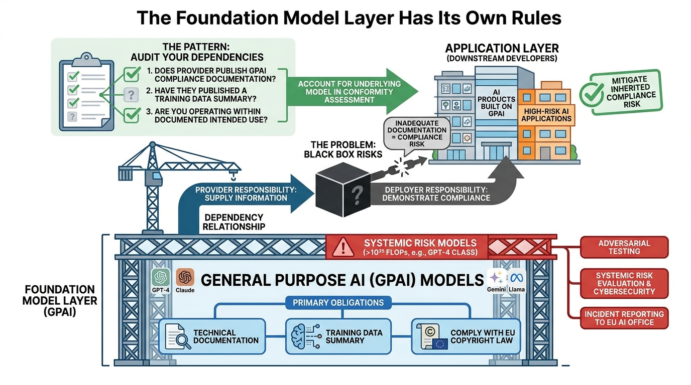 The Foundation Model Layer Has Its Own Rules