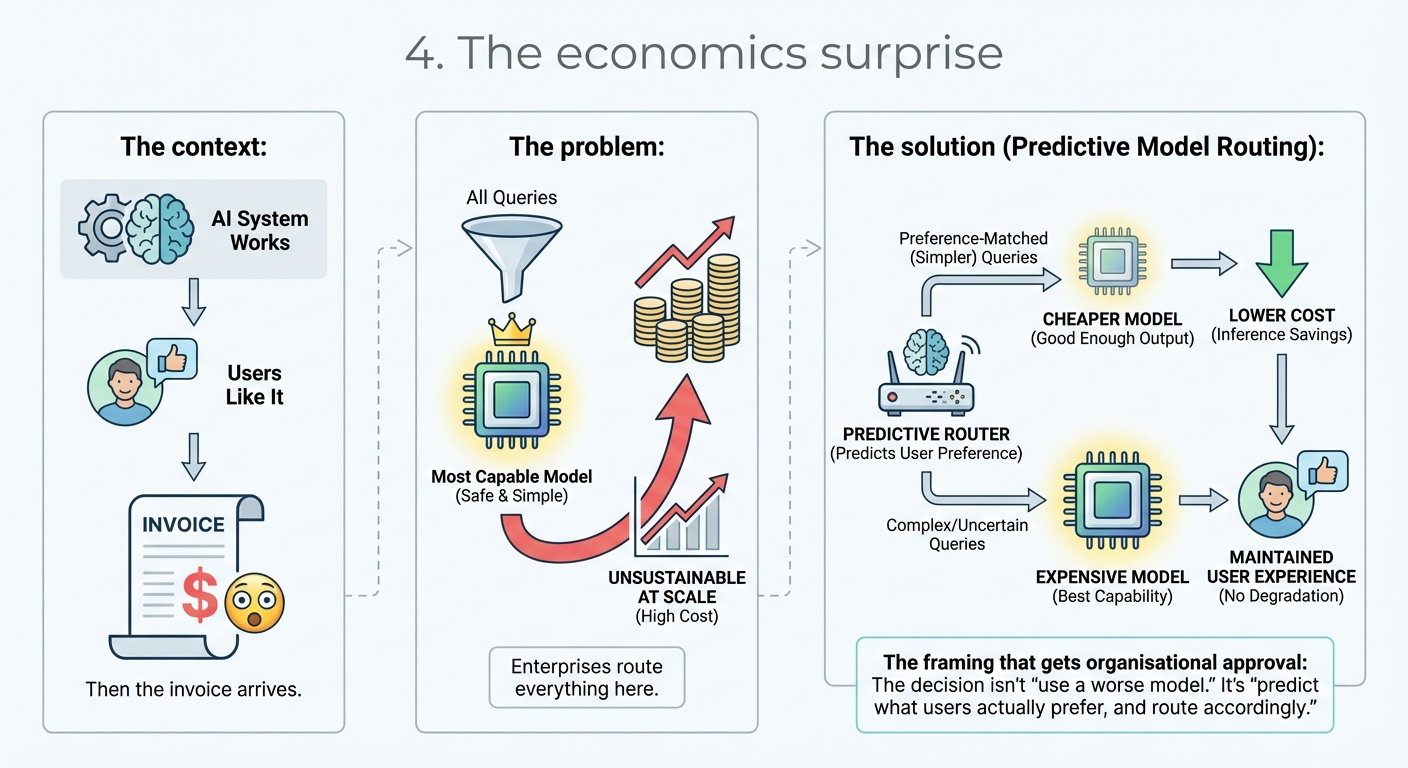 Why intelligent routing by predicted preference cuts AI inference costs without hurting quality