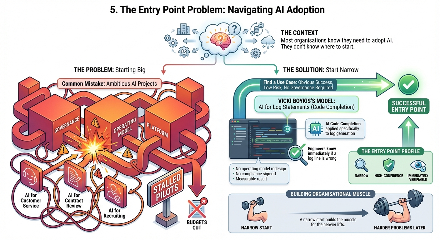 How starting narrow with a low-risk AI use case builds the organisational muscle for harder problems