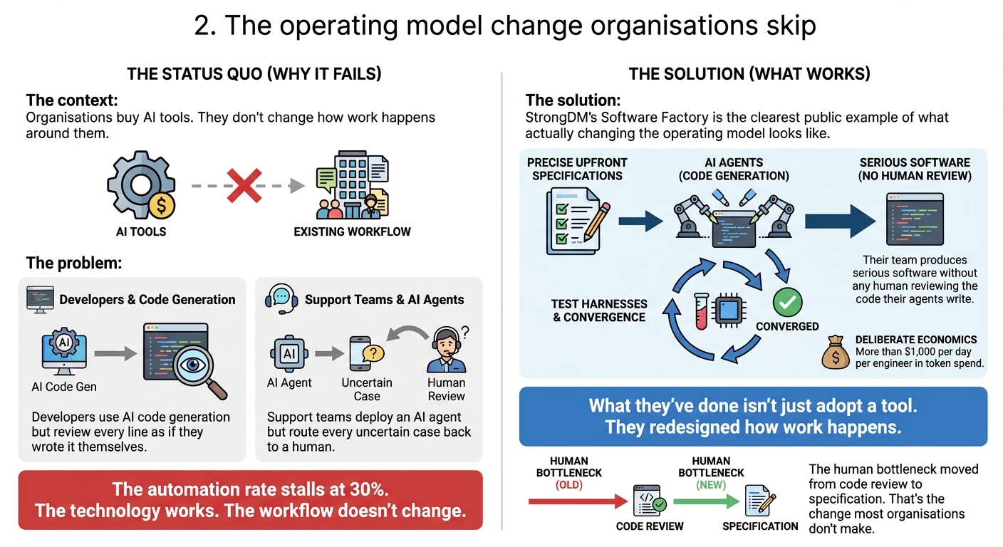 Why organisations adopt AI tools but skip the operating model change that makes them work