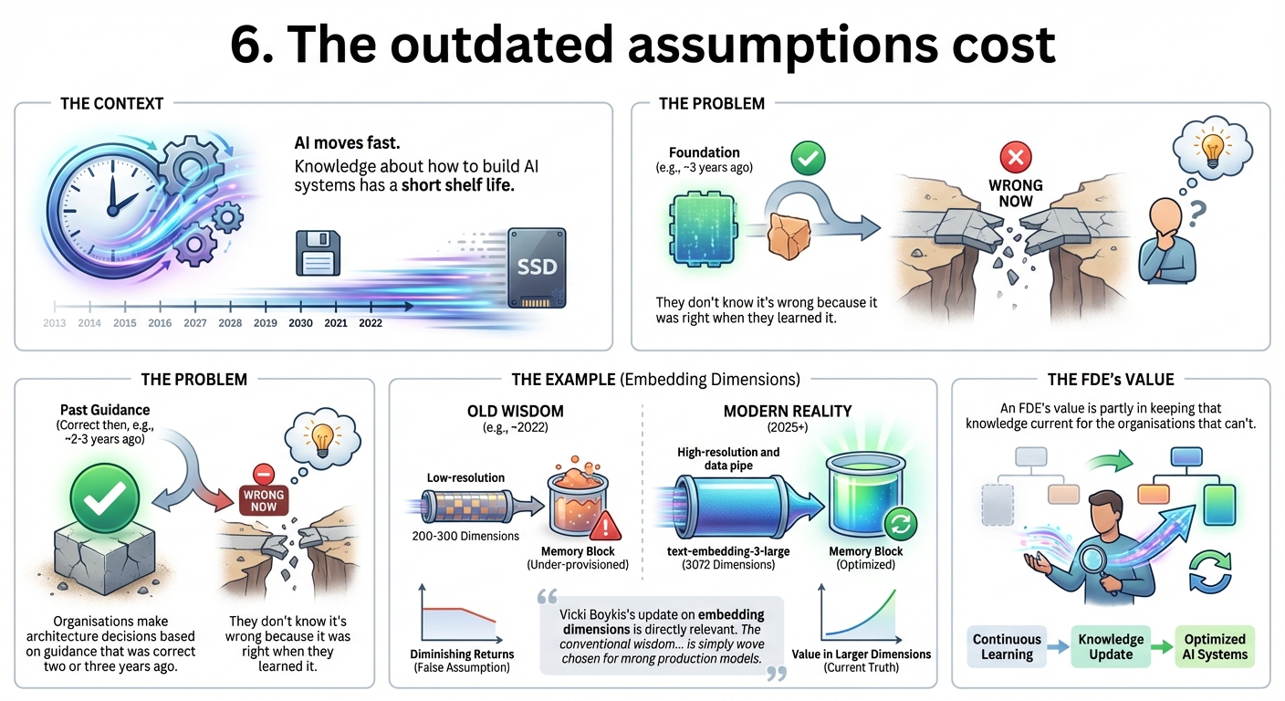 How stale AI architecture guidance silently under-provisions enterprise systems