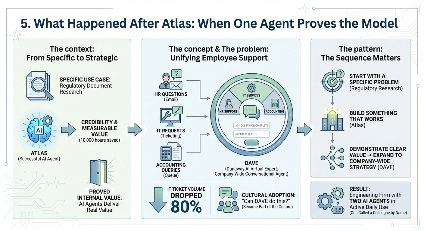 5. What Happened After Atlas: When One Agent Proves the Model