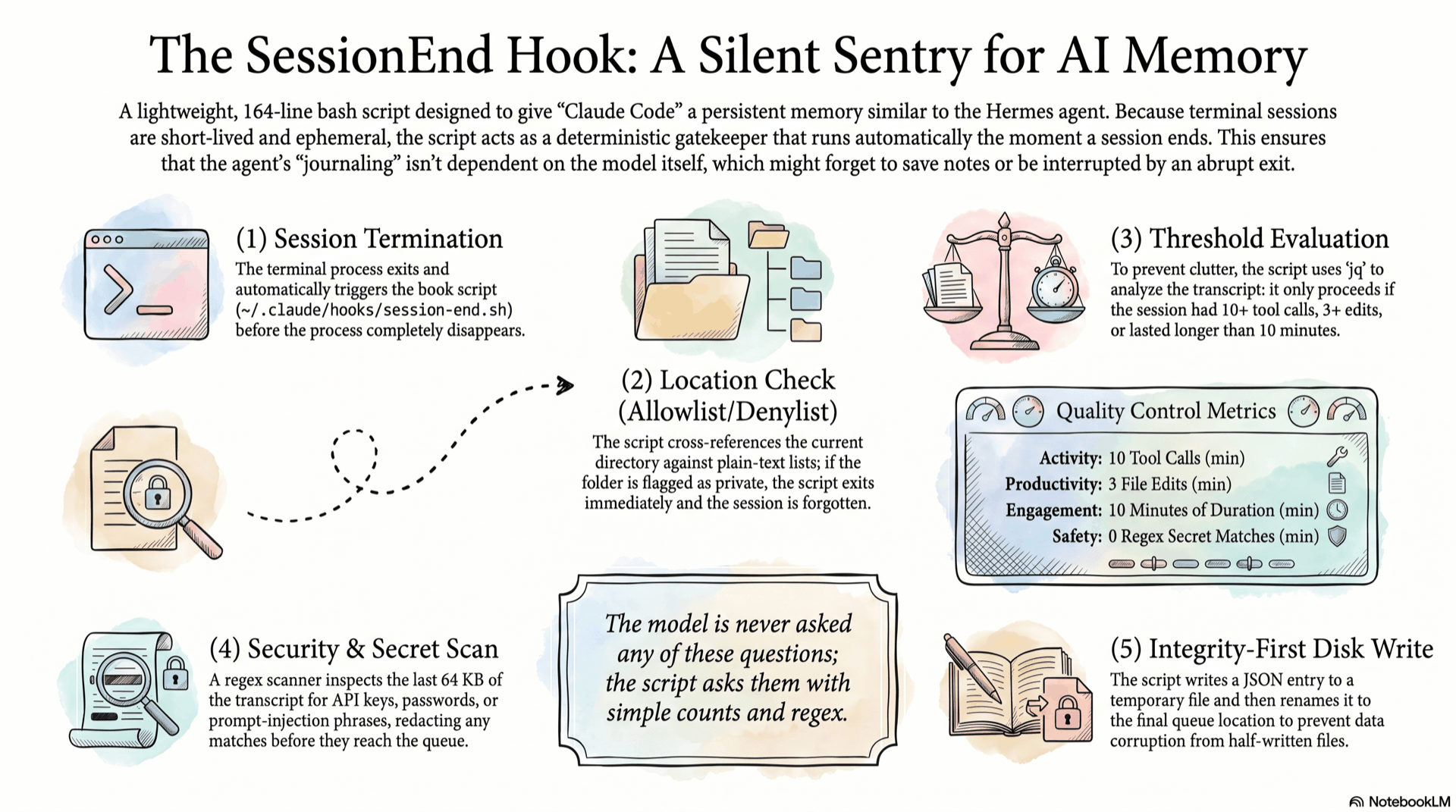 The SessionEnd hook: a four-step capture flow (allowlist, threshold, redact, write)