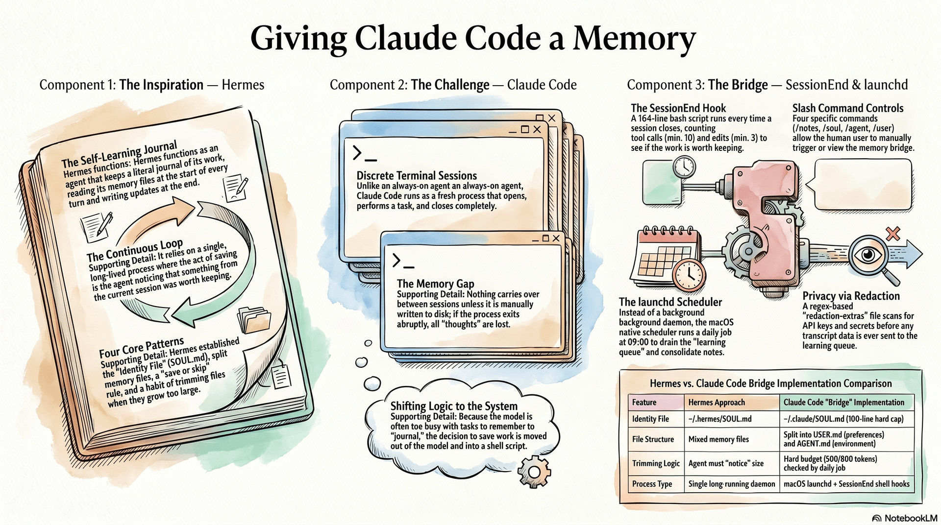 How I gave Claude Code a memory, the same way Hermes does