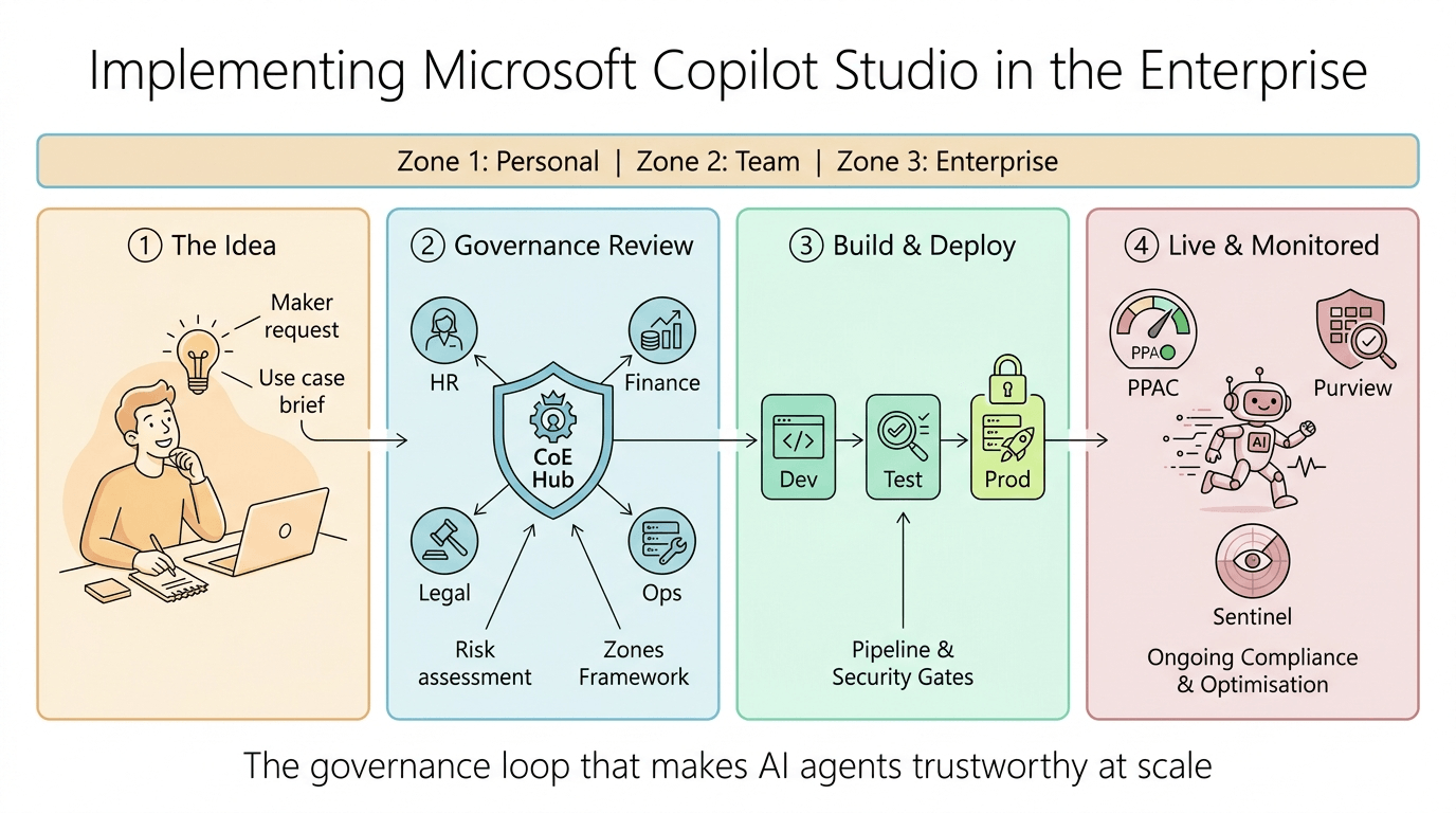 How to implement Microsoft Copilot Studio in your company — the technology, the organisation, and the governance loop that holds it all together