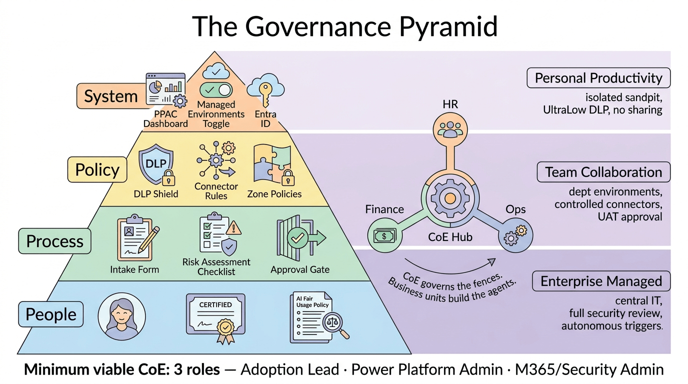 The governance pyramid that everything else stands on