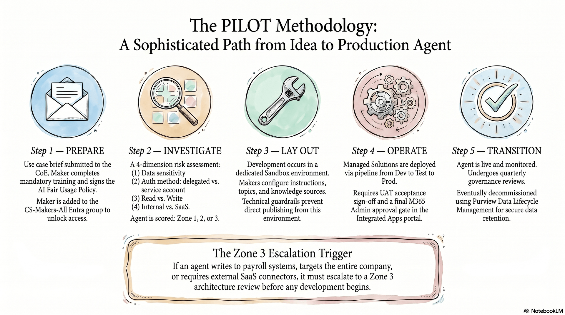 The agent demand-to-deployment lifecycle — what happens when someone has an idea