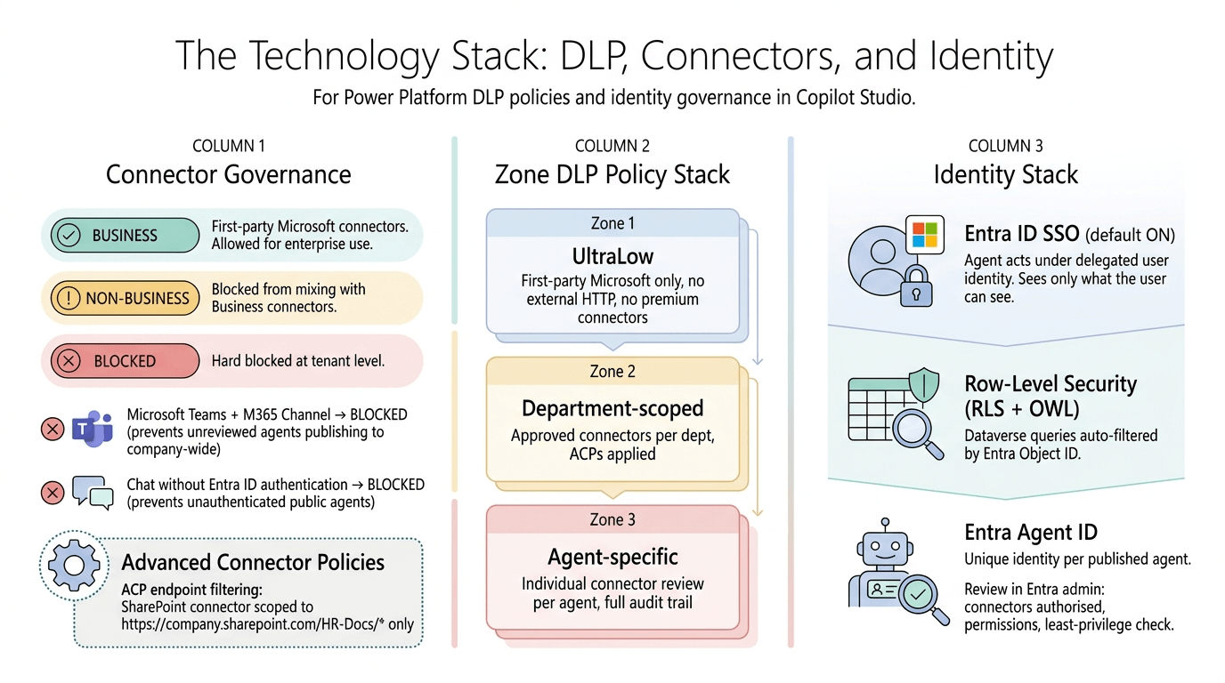 Technology layer: DLP policies, connector governance, and the identity stack