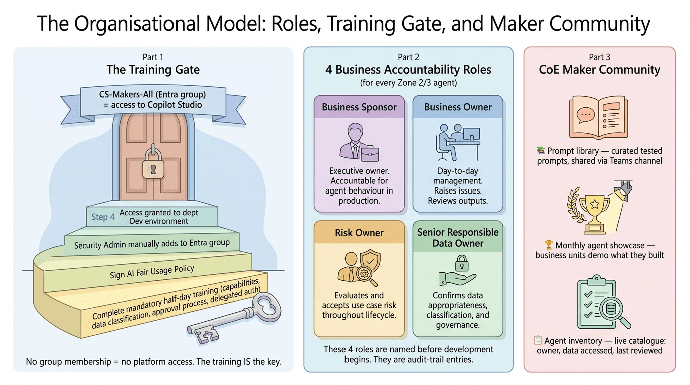 The organisational shift — roles, the maker community, and the training gate nobody skips