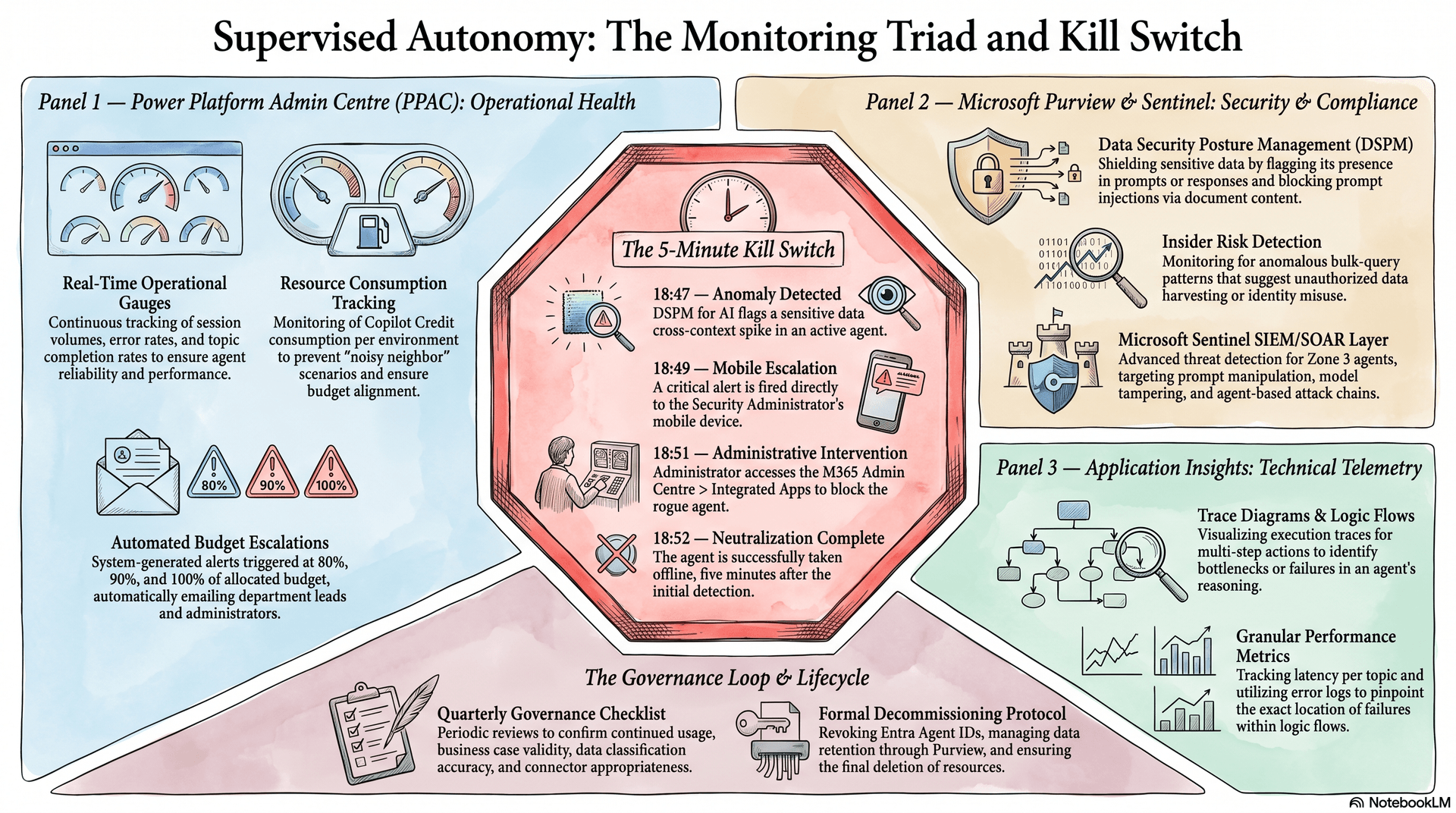 Monitoring, the kill switch, and supervised autonomy