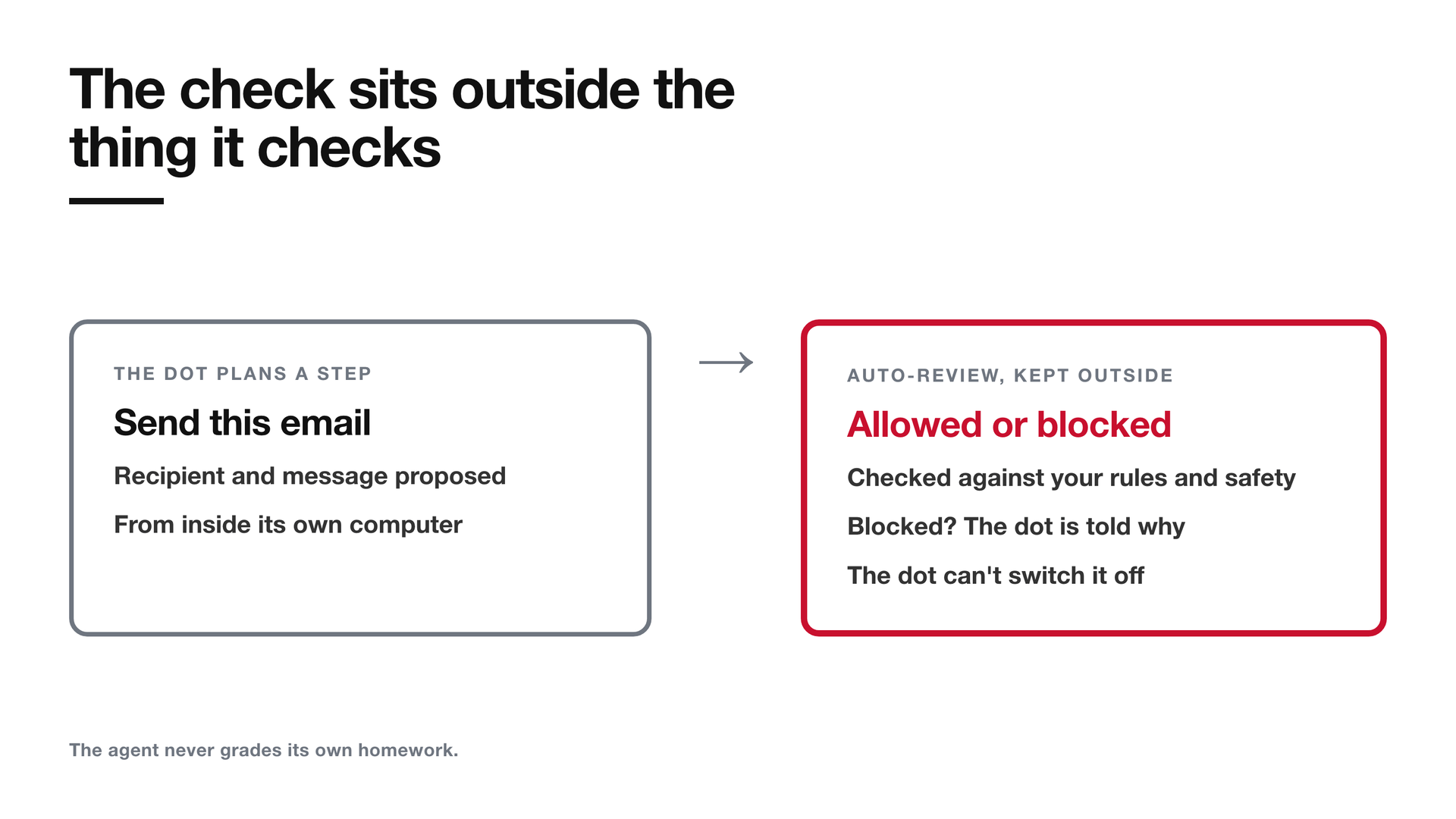 The check sits outside the thing it checks