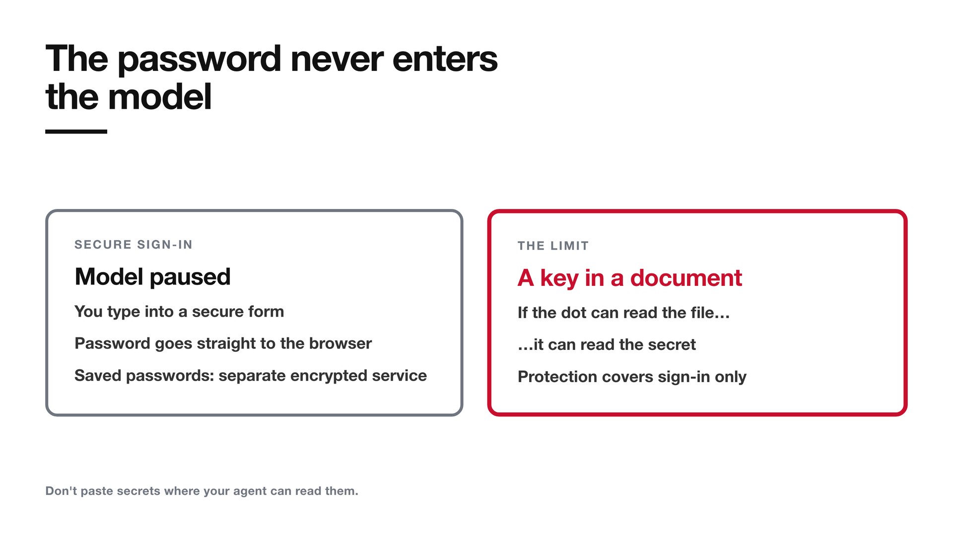The password never enters the model