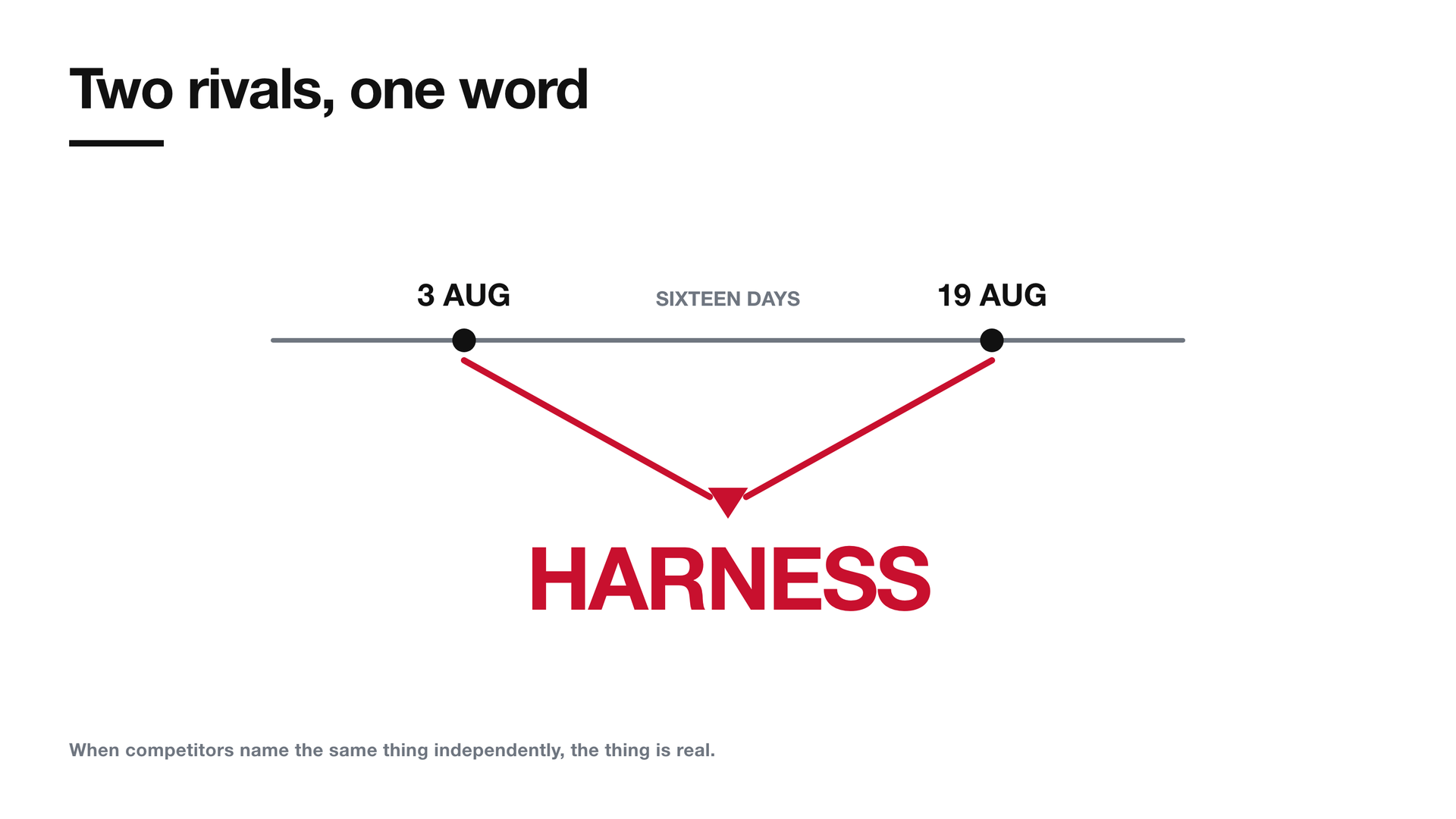 What a harness actually is