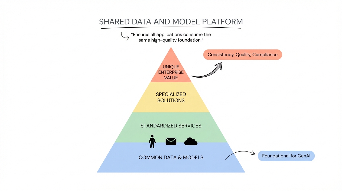 Infographic for Shared Data and Model Platform