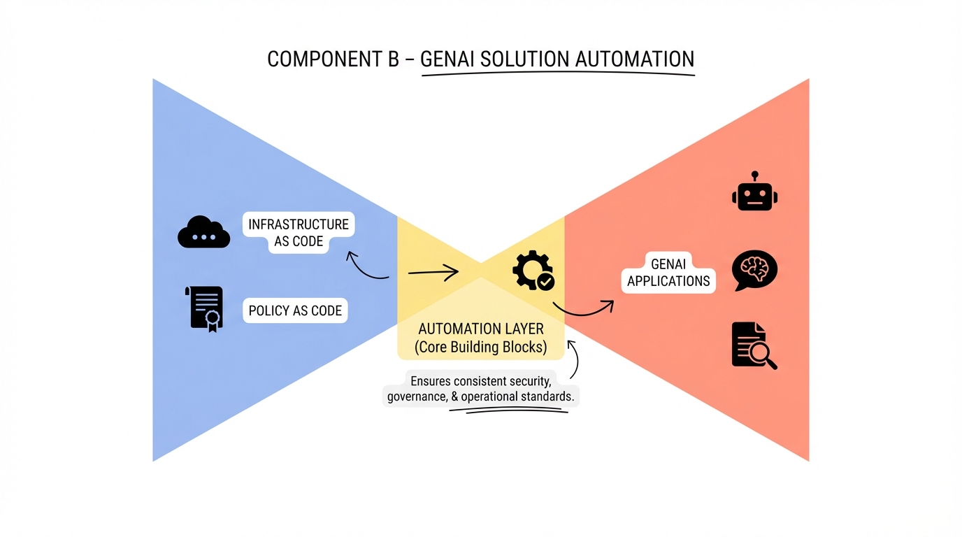 Infographic for Component B - GenAI Solution Automation