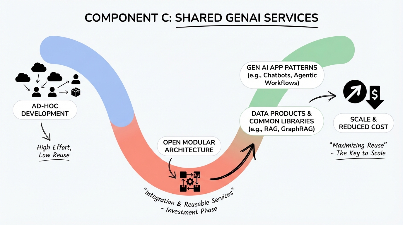 Infographic for Component C - Shared GenAI Services