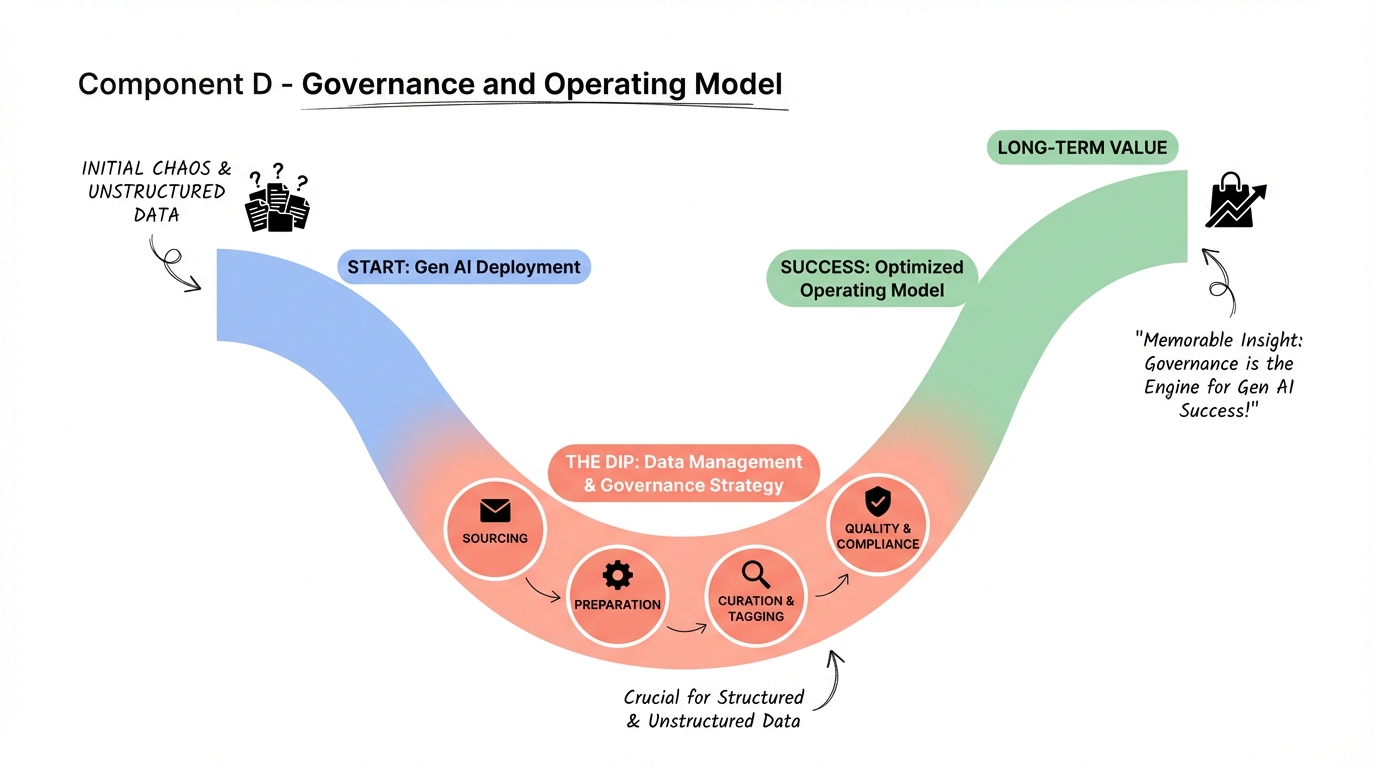 Infographic for Component D - Governance and Operating Model