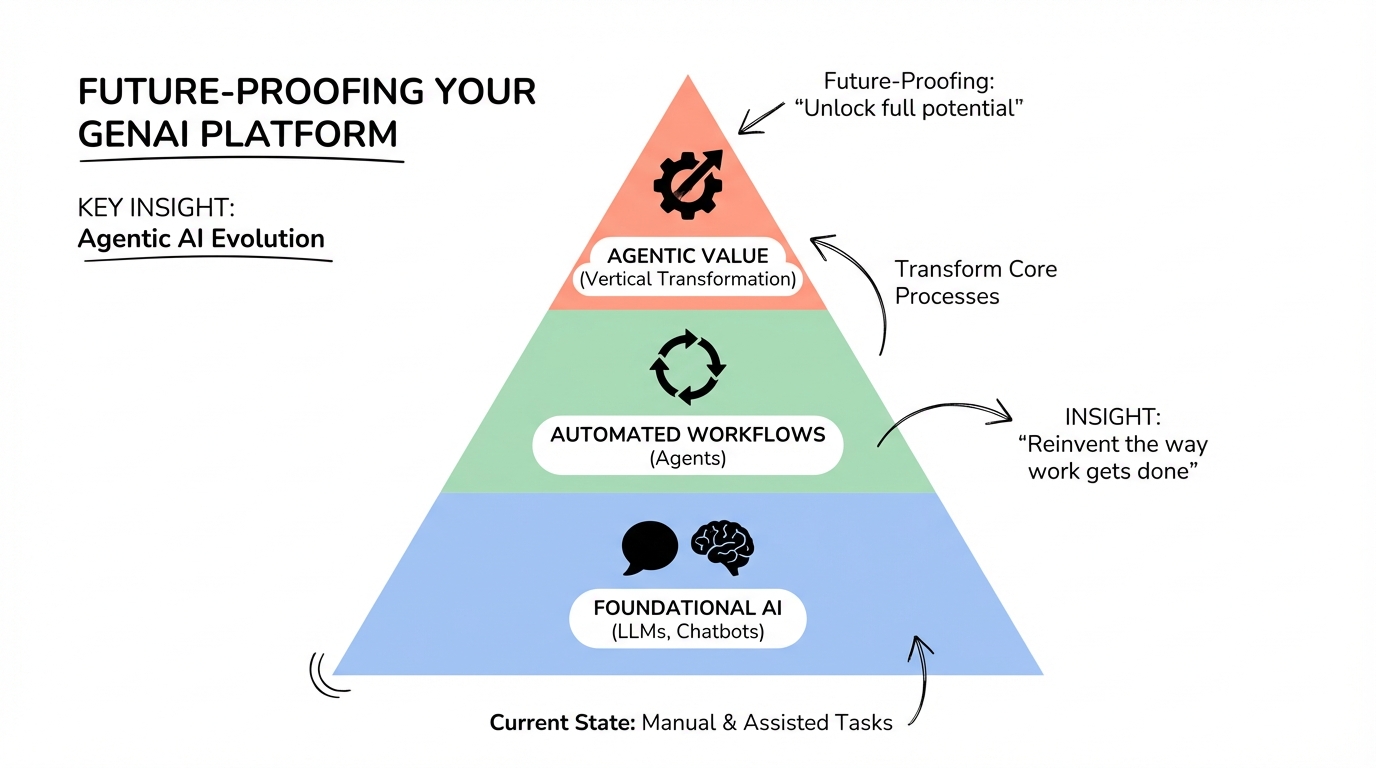 Infographic for Future-Proofing Your GenAI Platform