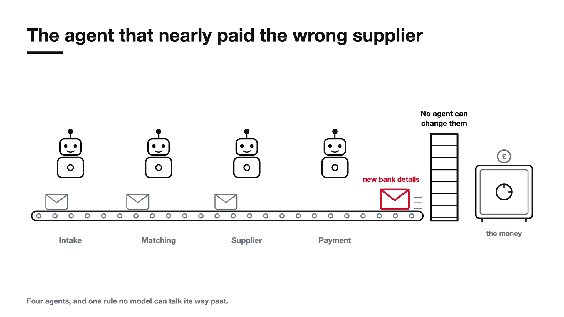 The agent that nearly paid the wrong supplier