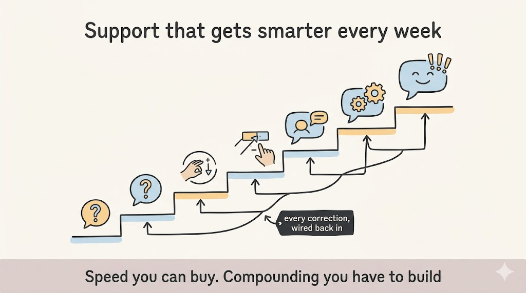 The support queue that taught itself