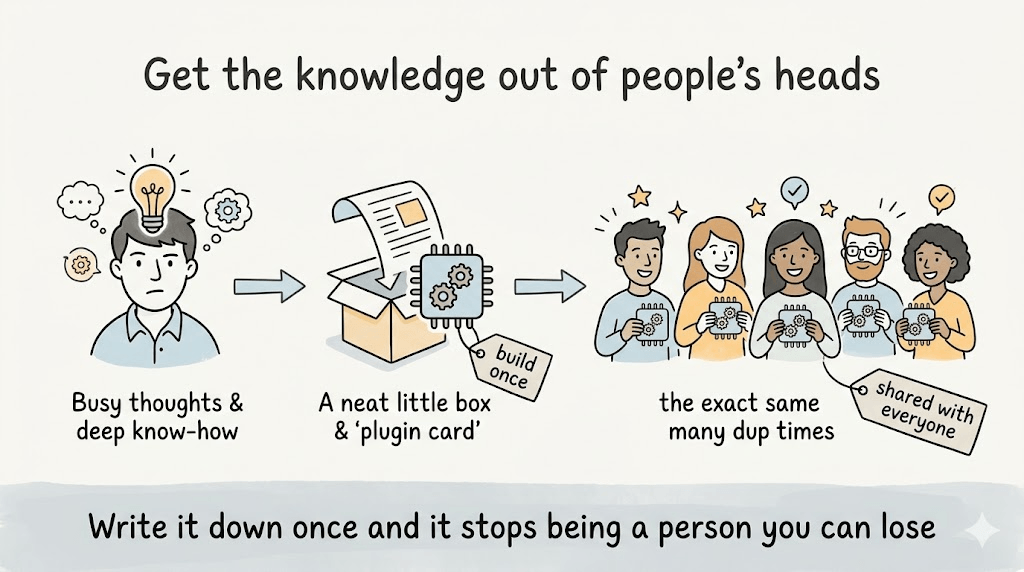 Why the knowledge has to leave people's heads